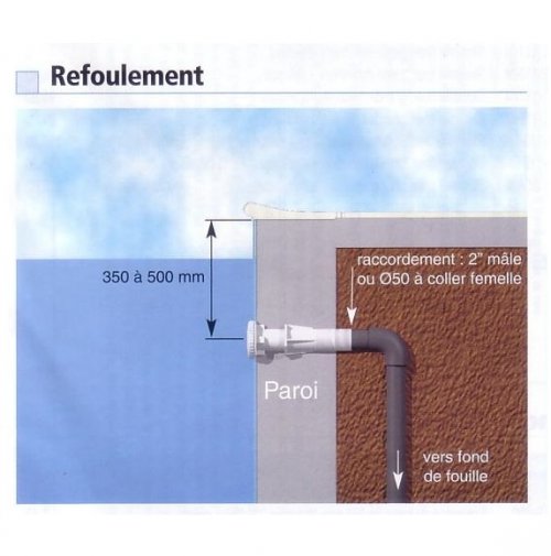 refoulement-hauteur refoulement-hauteur